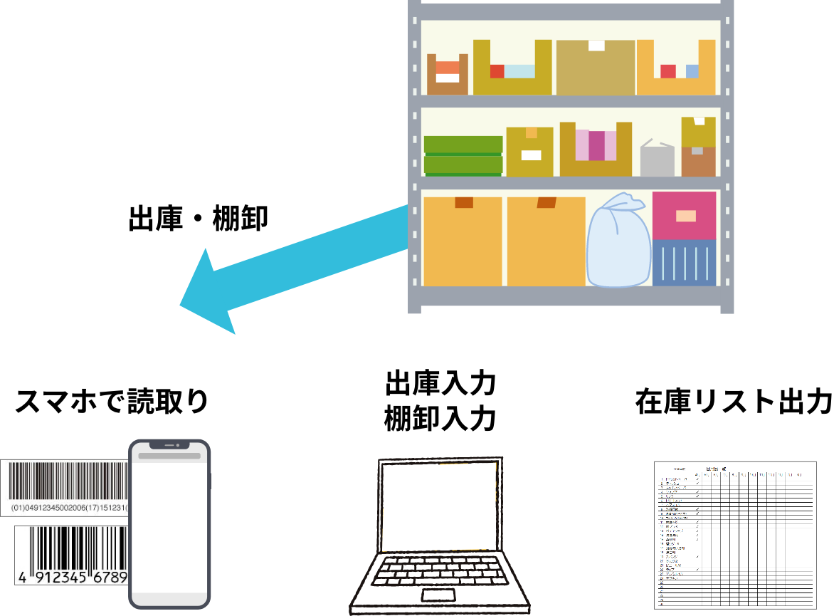出庫入力・棚卸入力