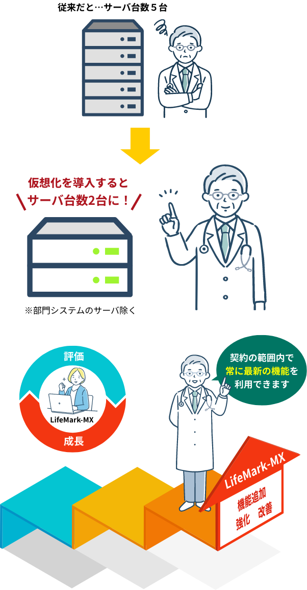 電子カルテ・医事会計サーバーの仮想化を実現